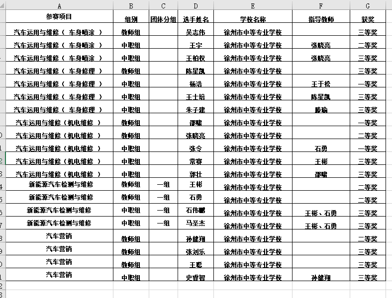 喜報:我院選手在2021年徐州市職業(yè)技能大賽中榮獲佳績